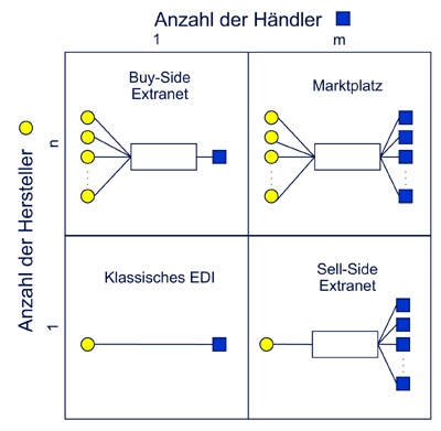 Kategorisierung B2B-ECommerec-Lösungen