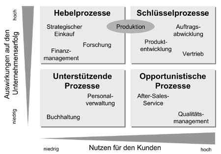 Geschäftsprozess-Typen