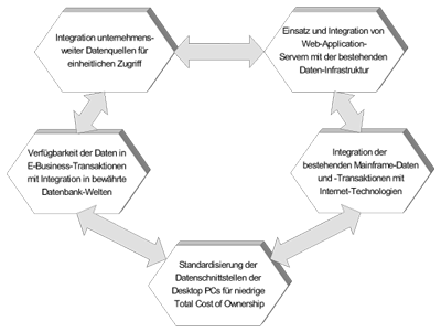 Informationsanforderungen für Daten-Integration