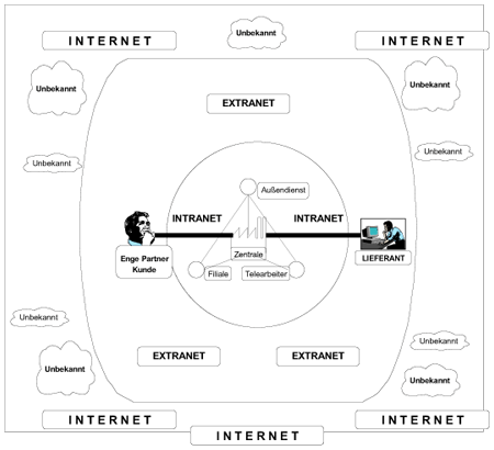 Einbettung in innovative Internet-Geschäftsmodelle