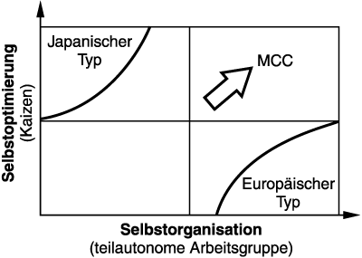 Selbstorganisation und Selbstoptimierung als internes Strukturprinzip