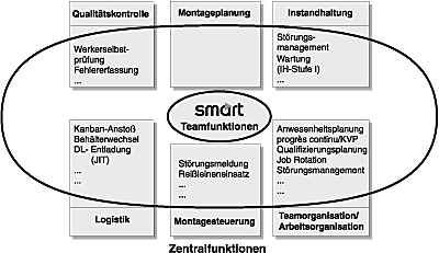 Integration indirekter Tätigkeiten in die Montageteams