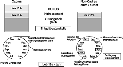 "Lebés" - das leistungsbezogene Entgeltsystem bei MCC