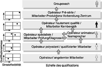 Qualifikationsstufen und Entgelt