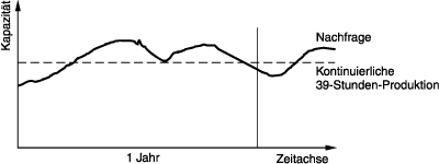 Simulationsbeispiel für eine definierte Nachfragesituation