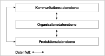 Vernetzung der Datenebenen