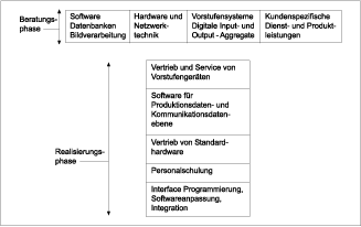 Kombination von Angebotsbreite in der Beratungsphase