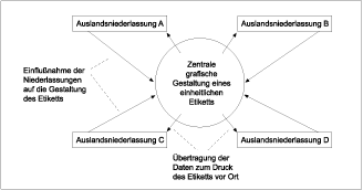 Intranetzwerk zur Gestaltung eines international einheitlichen Etiketts