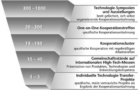 Anzahl der Teilnehmer im Jahr 2001