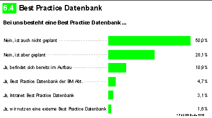 Best Practice Datenbank